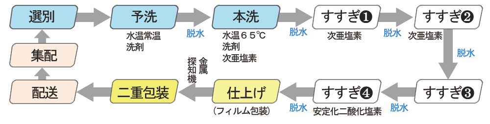 おしぼり加工の工程
